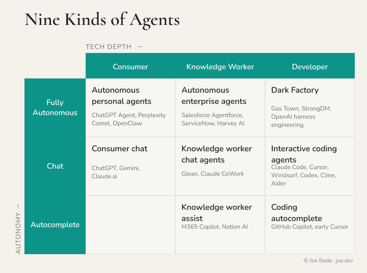 A 3×3 grid titled 'Nine Kinds of Agents'. The horizontal axis is labeled 'Tech Depth' with three columns: Consumer, Knowledge Worker, and Developer. The vertical axis is labeled 'Autonomy' with three rows from top to bottom: Fully Autonomous, Chat, and Autocomplete. Fully Autonomous row: Consumer cell — 'Autonomous personal agents', examples: ChatGPT Agent, Perplexity Comet, OpenClaw; Knowledge Worker cell — 'Autonomous enterprise agents', examples: Salesforce Agentforce, ServiceNow, Harvey AI; Developer cell — 'Dark Factory', examples: Gas Town, StrongDM, OpenAI harness engineering. Chat row: Consumer cell — 'Consumer chat', examples: ChatGPT, Gemini, Claude.ai; Knowledge Worker cell — 'Knowledge worker chat agents', examples: Glean, Claude CoWork; Developer cell — 'Interactive coding agents', examples: Claude Code, Cursor, Windsurf, Codex, Cline, Aider. Autocomplete row: Consumer cell is intentionally empty — consumer AI skipped this phase; Knowledge Worker cell — 'Knowledge worker assist', examples: M365 Copilot, Notion AI; Developer cell — 'Coding autocomplete', examples: GitHub Copilot, early Cursor.