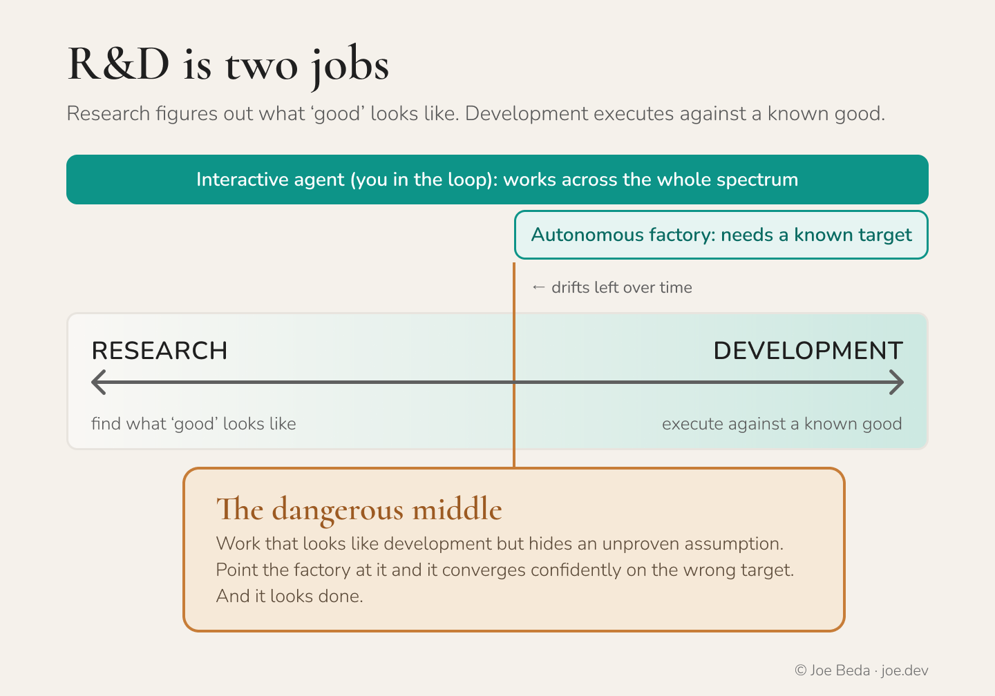 Diagram titled 'R&D is two jobs', with the subtitle 'Research figures out what good looks like; development executes against a known good.' It maps a left-to-right spectrum. At the top, two bars show the reach of two kinds of AI tool: a bold, full-width teal bar reading 'Interactive agent (you in the loop): works across the whole spectrum', and below it a smaller, lighter teal bar covering only the right half, reading 'Autonomous factory: needs a known target.' Beneath the bars is the spectrum itself, drawn as a horizontal double-headed arrow with a pole at each end: on the left, 'Research: find what good looks like'; on the right, 'Development: execute against a known good.' The background gradient shifts from warm parchment on the research side to teal on the development side. A vertical amber marker line sits near the middle of the spectrum, annotated 'drifts left over time', and it lines up with the left edge of the factory bar above, showing the factory only operates to the right of that boundary. Hanging from that boundary is an amber warning box reading 'The dangerous middle: work that looks like development but hides an unproven assumption. Point the factory at it and it converges confidently on the wrong target. And it looks done.' The takeaway: an interactive agent helps everywhere on the spectrum, but the autonomous factory only works once you have a checkable target, and the danger is mistaking still-unproven research for development.